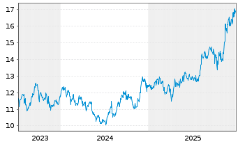 Chart Haseko Corp. - 5 Jahre