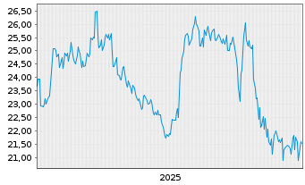 Chart Hankyu Hanshin Holdings Inc. - 5 Jahre