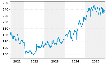 Chart Hikari Tsushin Inc. - 5 Jahre