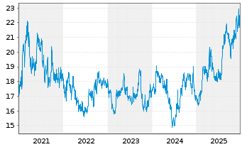 Chart East Japan Railway Co. - 5 Jahre