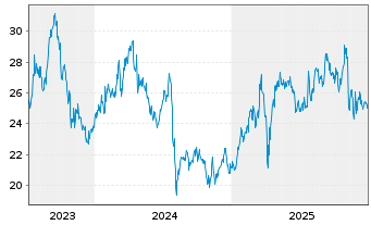 Chart Hitachi Constr. Mach. Co. Ltd. - 5 Jahre