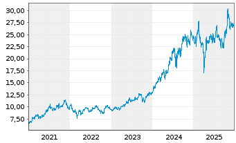 Chart Hitachi Ltd. - 5 Years