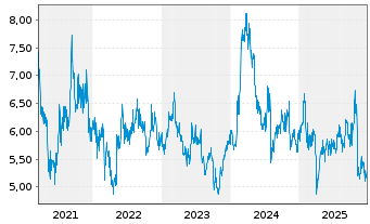 Chart Kanadevia Corp. - 5 Jahre