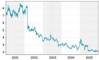 Chart Hino Motors Ltd. - 5 Jahre
