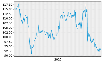 Chart Hirose Electric Co. Ltd. - 5 Jahre