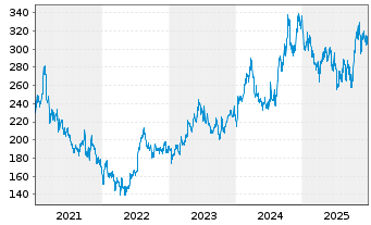 Chart Fast Retailing Co. Ltd. - 5 Jahre