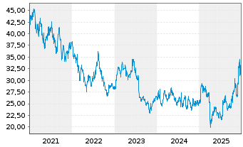 Chart Fanuc Ltd. - 5 Jahre