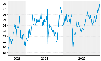 Chart Fukuoka Financial Group - 5 Jahre