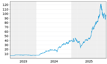 Chart Fujikura Ltd. - 5 Jahre