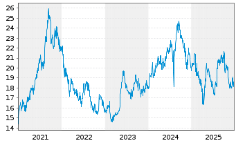 Chart Fujifilm Holdings Corp. - 5 Jahre