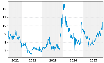 Chart Fuji Pharma Co. Ltd. - 5 Jahre