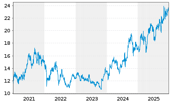Chart Fujitsu Ltd. - 5 Jahre