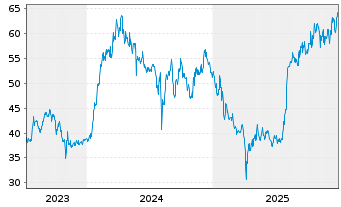 Chart Fuji Electric Co. Ltd. - 5 Years