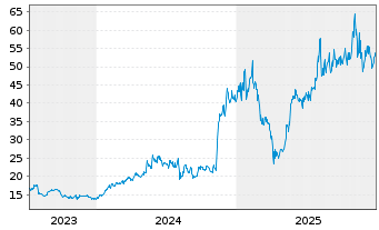 Chart Furukawa Electric Co. Ltd. - 5 Years