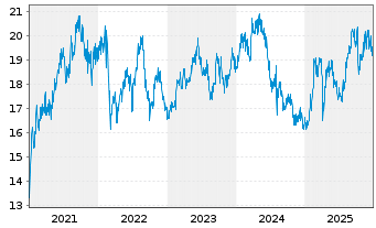 Chart Bridgestone Corp. - 5 Jahre