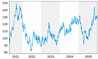 Chart Hoya Corp. - 5 Jahre