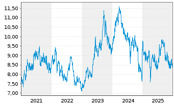 Chart Honda Motor Co. Ltd. - 5 Jahre
