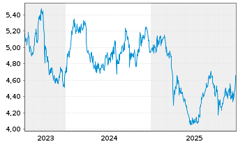 Chart Matsui Securities Co. Ltd. - 5 Jahre