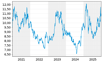 Chart Panasonic Holdings Corp. - 5 Jahre