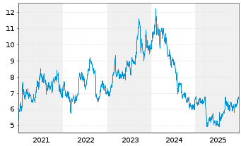 Chart Mazda Motor Corp. - 5 Jahre
