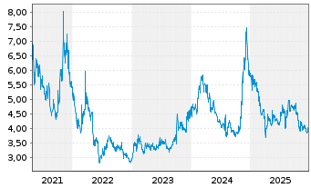 Chart Monex Group Inc. - 5 Jahre