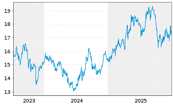 Chart Marui Group Co. Ltd. - 5 Jahre
