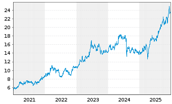 Chart Marubeni Corp. - 5 Jahre