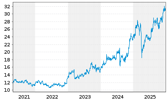 Chart Mizuho Financial Group Inc. - 5 Jahre