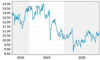 Chart Mitsui Chemicals Inc. - 5 Jahre