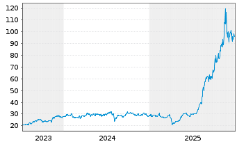 Chart Mitsui Kinzoku Co. Ltd. - 5 Jahre