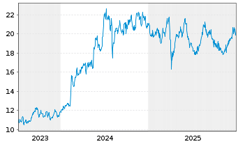Chart MS&AD Insurance Grp Hldgs Inc. - 5 Jahre
