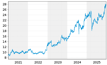 Chart Sumitomo Mitsui Financ. Group - 5 Jahre