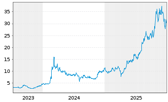 Chart Mitsui E&S Co. Ltd. - 5 Jahre