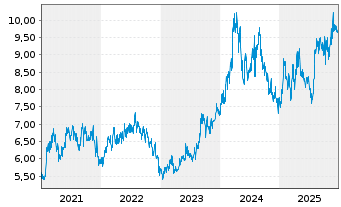 Chart Mitsui Fudosan Co. Ltd. - 5 Years