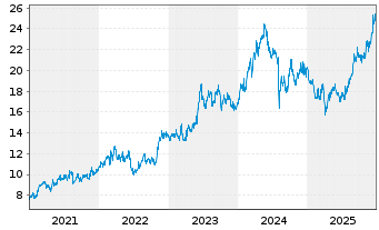 Chart Mitsui & Co. Ltd. - 5 Jahre