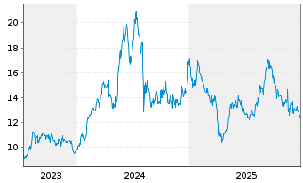 Chart Isetan Mitsukoshi Hldgs.Ltd. - 5 Jahre