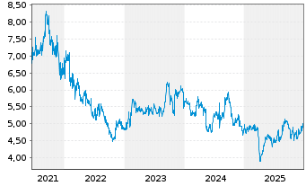Chart Mitsubishi Chemical Group Corp - 5 Jahre