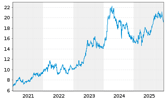 Chart Mitsubishi Corp. - 5 Jahre