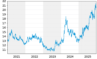 Chart Mitsubishi Estate Co. Ltd. - 5 Jahre