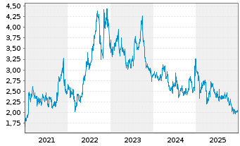 Chart Mitsubishi Motors Corp. - 5 Jahre