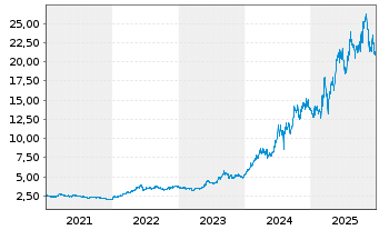 Chart Mitsubishi Heavy Ind. Ltd. - 5 Jahre