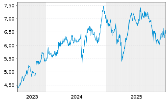 Chart Mitsubishi Logistics Corp. - 5 Jahre