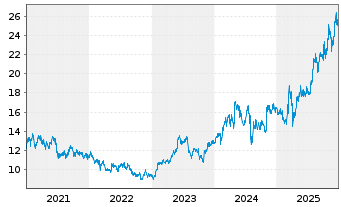 Chart Mitsubishi Electric Corp. - 5 Jahre