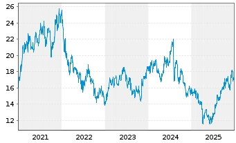 Chart Minebea Mitsumi Inc. - 5 Jahre