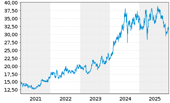 Chart Tokio Marine Holdings Inc. - 5 Jahre