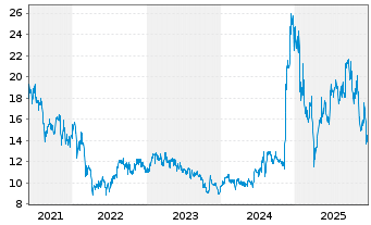 Chart Musashi Seimitsu Indust.Co.Ltd - 5 Jahre
