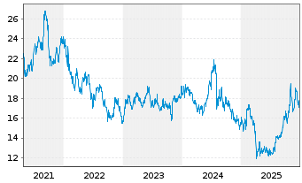Chart Murata Manufacturing Co. Ltd. - 5 Jahre