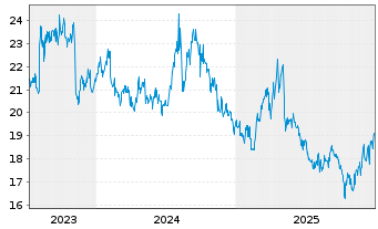 Chart Meiji Holdings Co.Ltd. - 5 Jahre