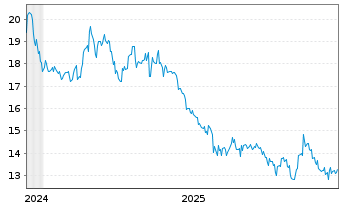 Chart Yakult Honsha Co. Ltd. - 5 Jahre