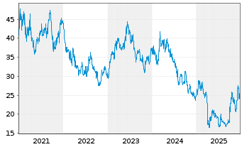 Chart Yaskawa Electric Corp. - 5 Jahre